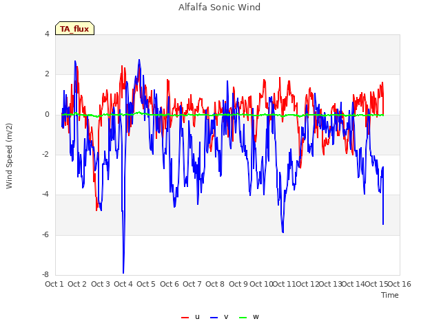 plot of Alfalfa Sonic Wind