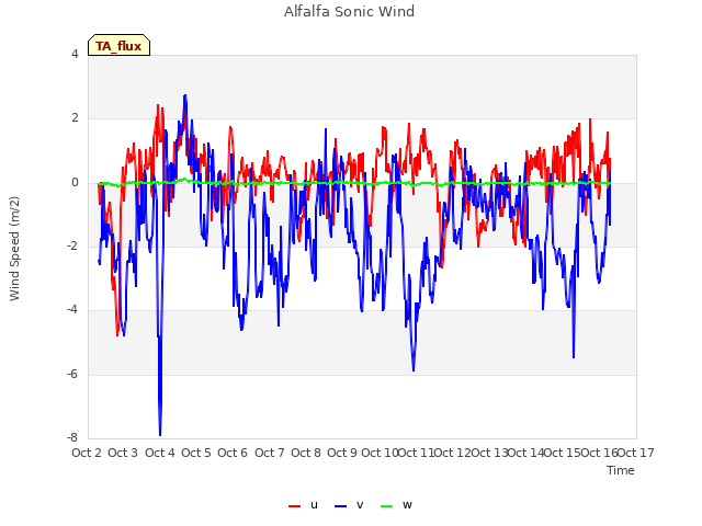 plot of Alfalfa Sonic Wind