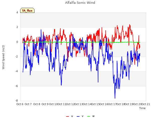 plot of Alfalfa Sonic Wind