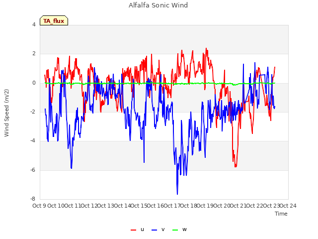 plot of Alfalfa Sonic Wind