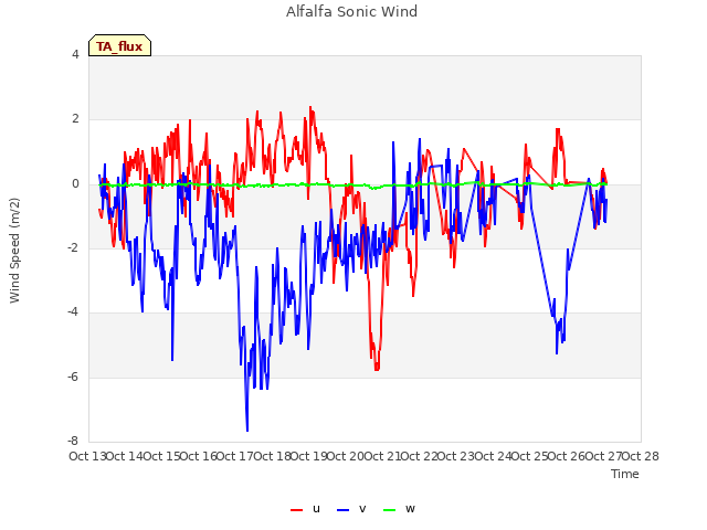 plot of Alfalfa Sonic Wind