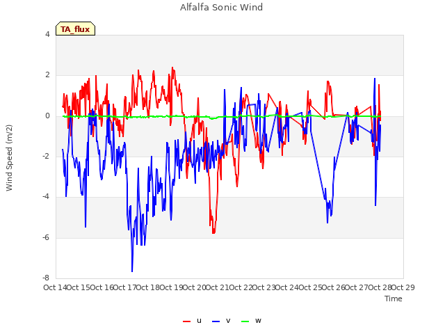 plot of Alfalfa Sonic Wind