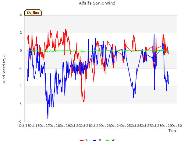 plot of Alfalfa Sonic Wind