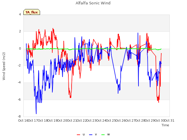 plot of Alfalfa Sonic Wind