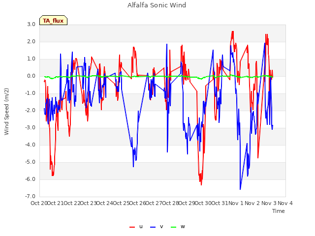 plot of Alfalfa Sonic Wind