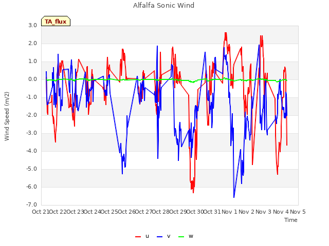 plot of Alfalfa Sonic Wind