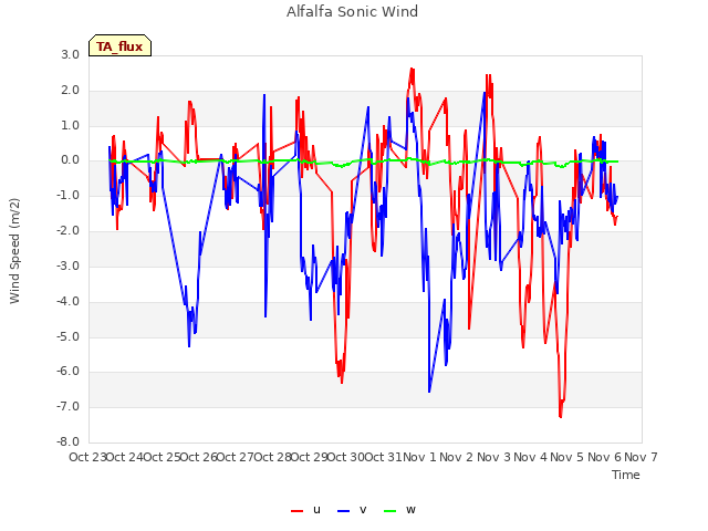 plot of Alfalfa Sonic Wind