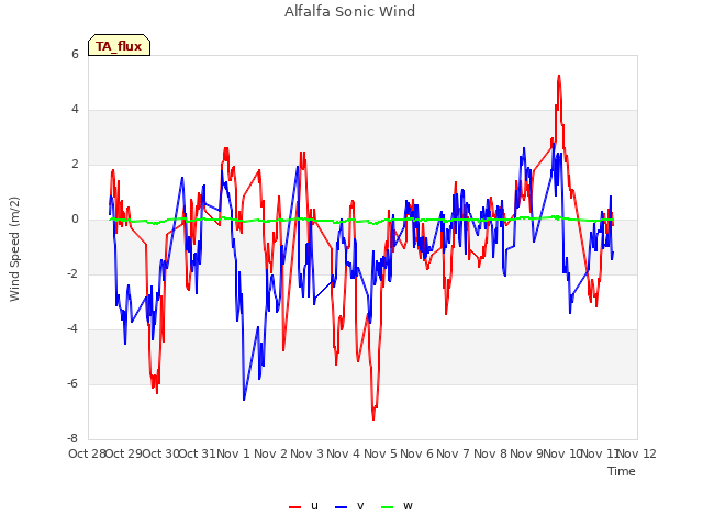 plot of Alfalfa Sonic Wind