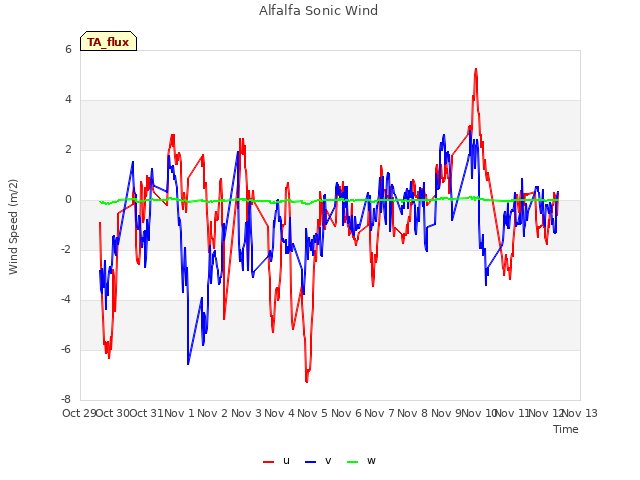 plot of Alfalfa Sonic Wind