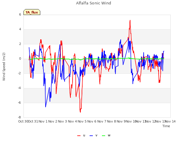 plot of Alfalfa Sonic Wind