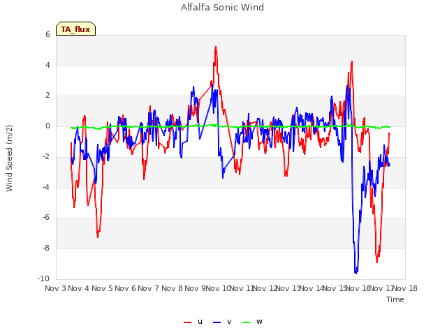 plot of Alfalfa Sonic Wind