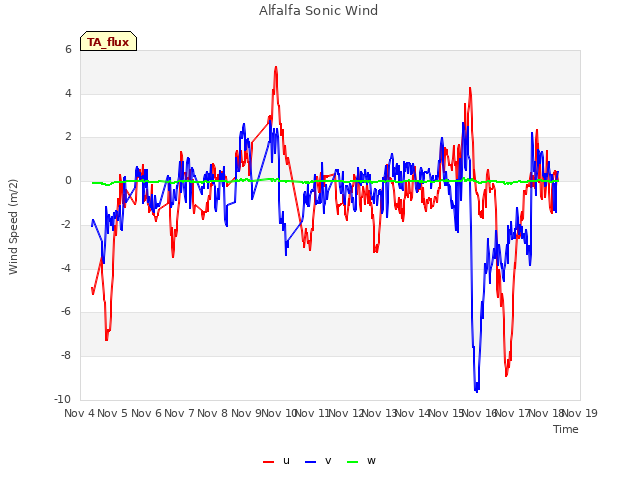 plot of Alfalfa Sonic Wind