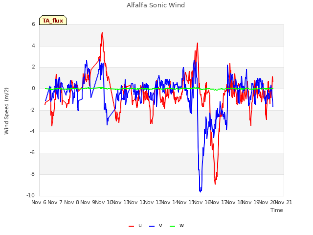 plot of Alfalfa Sonic Wind