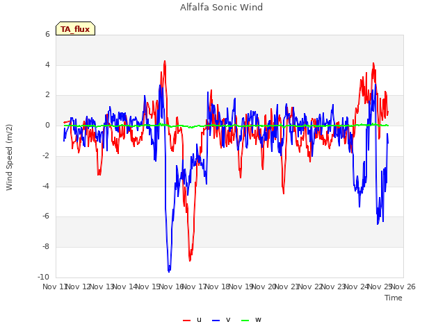 plot of Alfalfa Sonic Wind