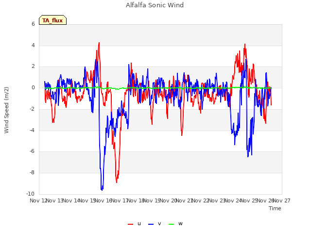 plot of Alfalfa Sonic Wind