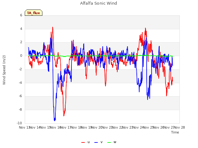 plot of Alfalfa Sonic Wind