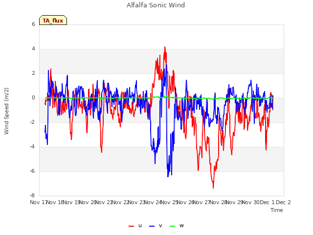 plot of Alfalfa Sonic Wind