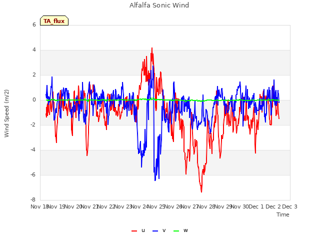 plot of Alfalfa Sonic Wind