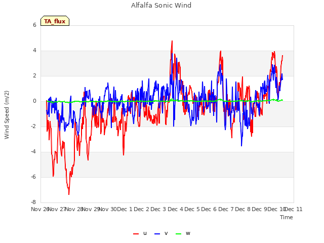 plot of Alfalfa Sonic Wind