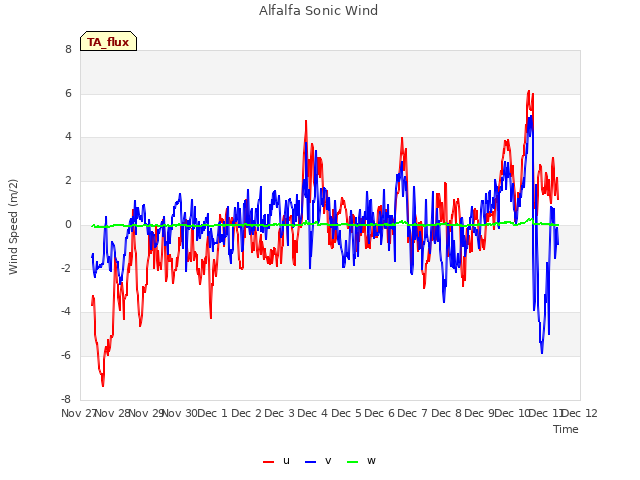 plot of Alfalfa Sonic Wind