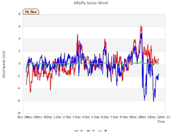 plot of Alfalfa Sonic Wind