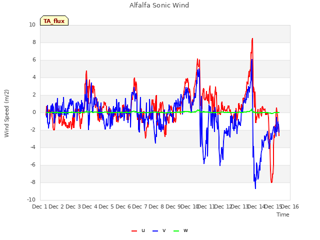 plot of Alfalfa Sonic Wind