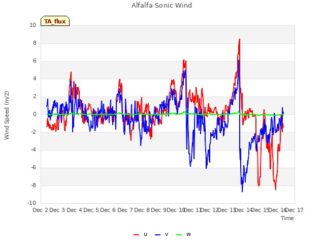 plot of Alfalfa Sonic Wind