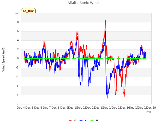 plot of Alfalfa Sonic Wind
