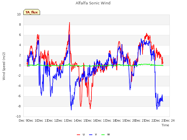 plot of Alfalfa Sonic Wind