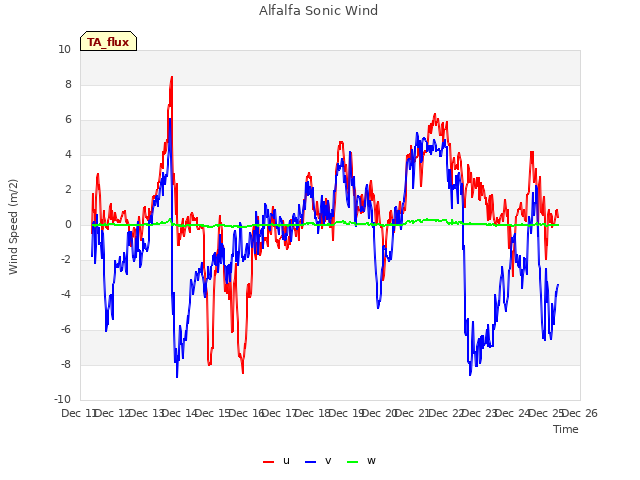 plot of Alfalfa Sonic Wind