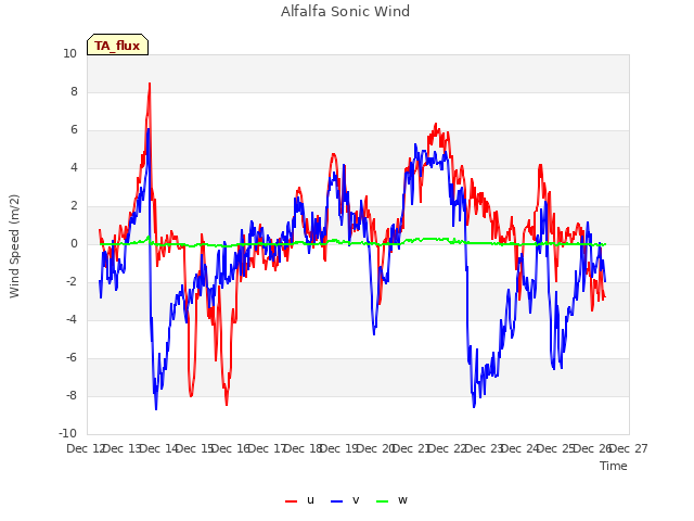 plot of Alfalfa Sonic Wind