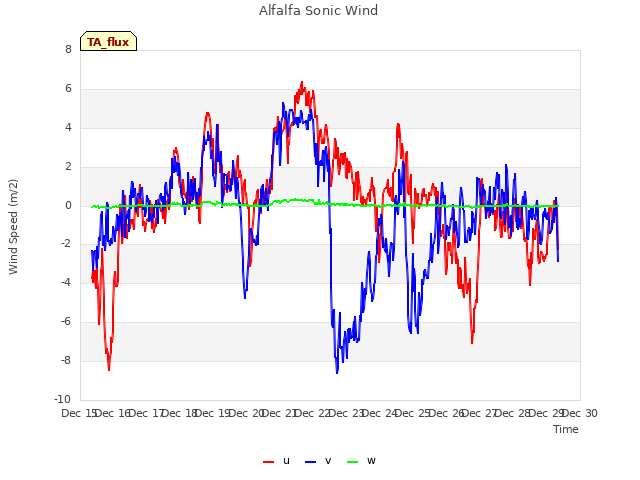 plot of Alfalfa Sonic Wind