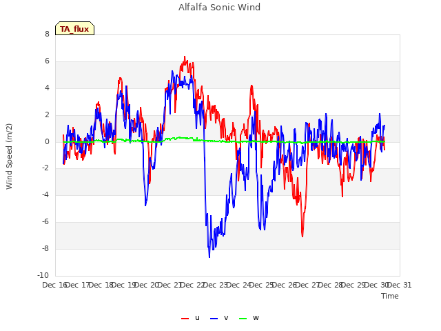 plot of Alfalfa Sonic Wind