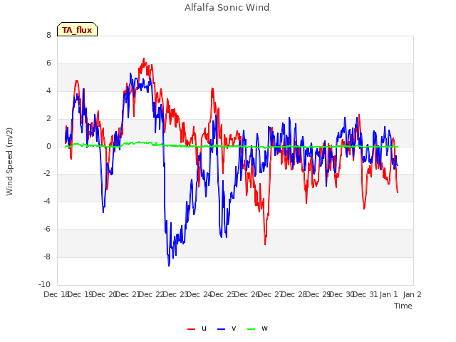 plot of Alfalfa Sonic Wind
