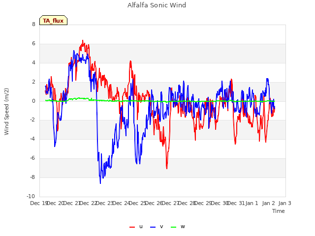 plot of Alfalfa Sonic Wind