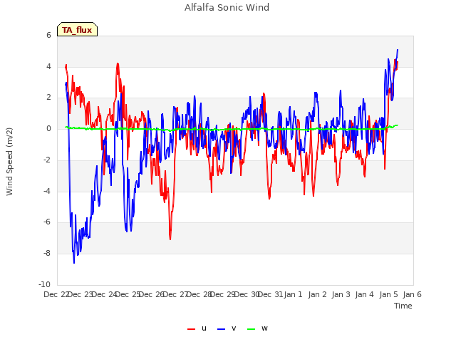 plot of Alfalfa Sonic Wind