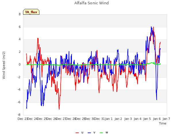 plot of Alfalfa Sonic Wind