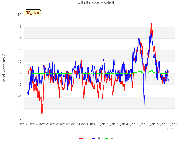 plot of Alfalfa Sonic Wind