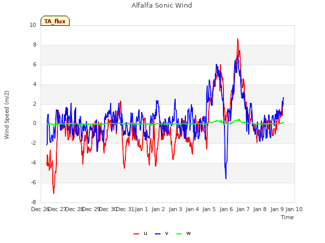 plot of Alfalfa Sonic Wind