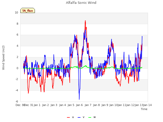 plot of Alfalfa Sonic Wind