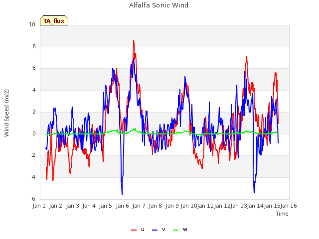 plot of Alfalfa Sonic Wind
