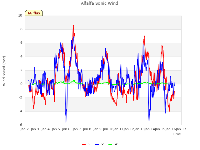 plot of Alfalfa Sonic Wind