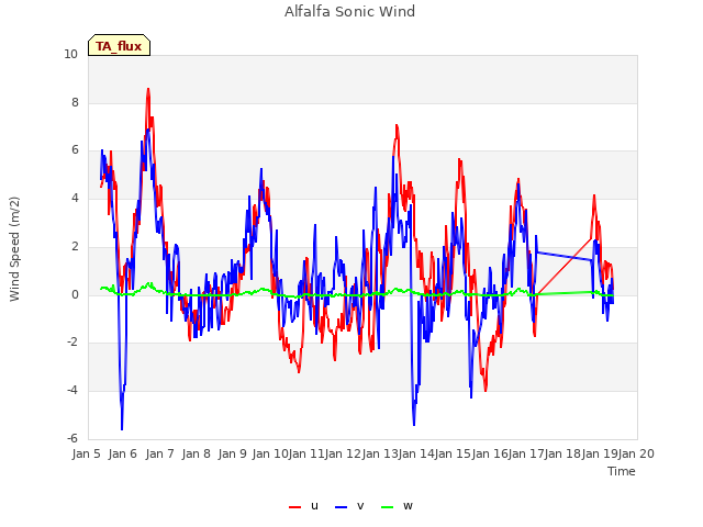 plot of Alfalfa Sonic Wind