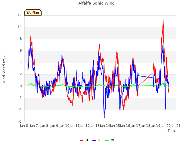 plot of Alfalfa Sonic Wind