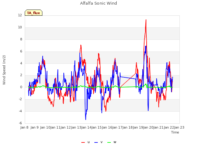 plot of Alfalfa Sonic Wind