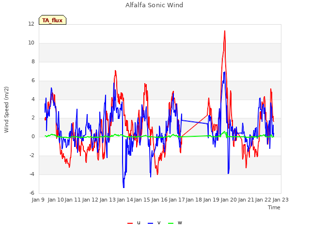 plot of Alfalfa Sonic Wind