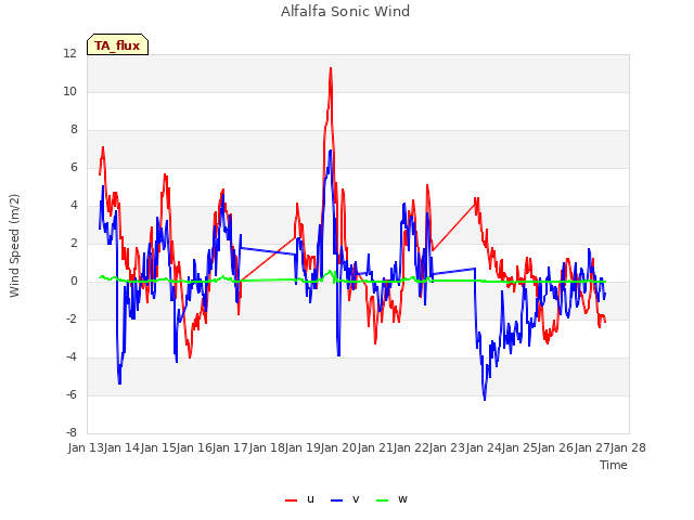 plot of Alfalfa Sonic Wind