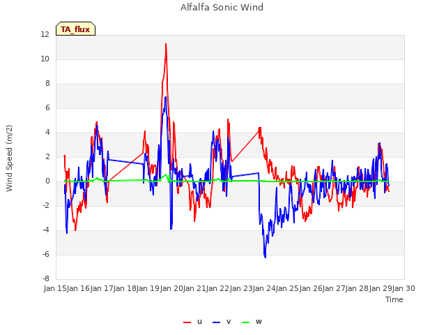 plot of Alfalfa Sonic Wind