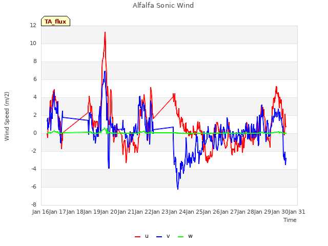 plot of Alfalfa Sonic Wind