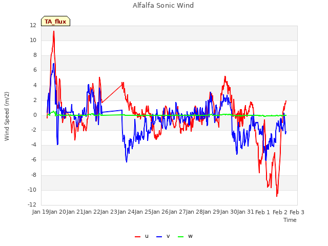 plot of Alfalfa Sonic Wind